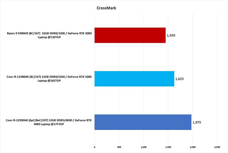 Intel Core i9-12900HK thể hiện sức mạnh 3